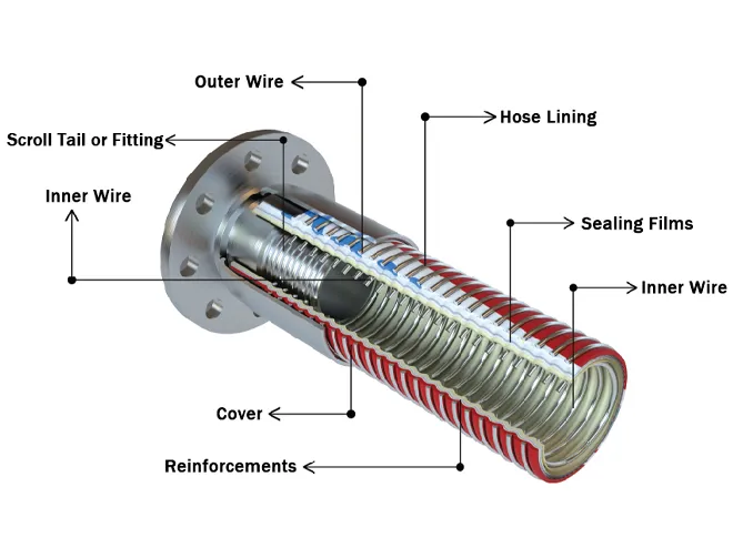 Cross-sectional structure of composite hose